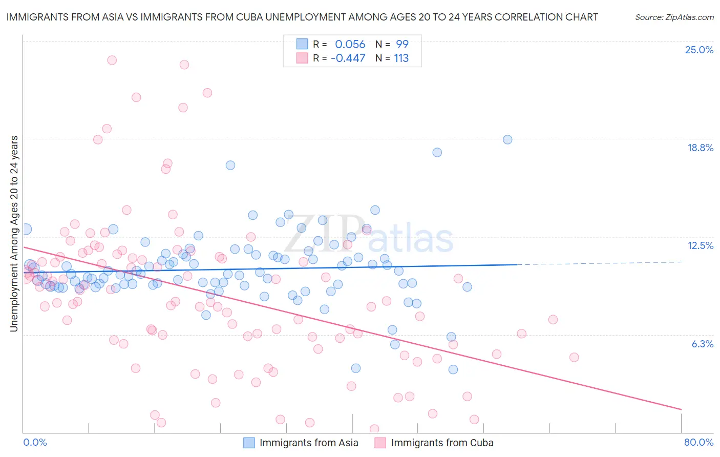 Immigrants from Asia vs Immigrants from Cuba Unemployment Among Ages 20 to 24 years
