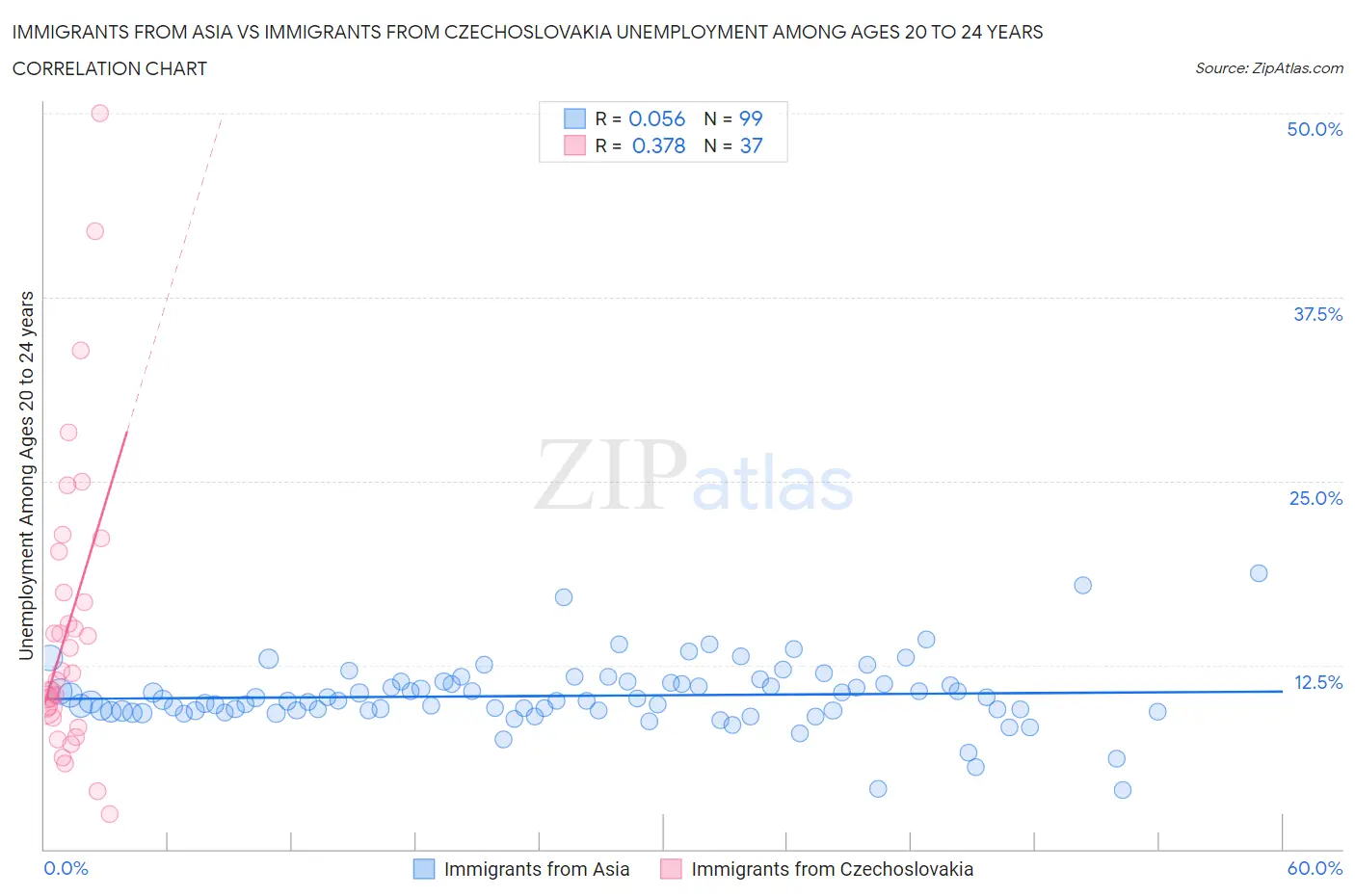 Immigrants from Asia vs Immigrants from Czechoslovakia Unemployment Among Ages 20 to 24 years