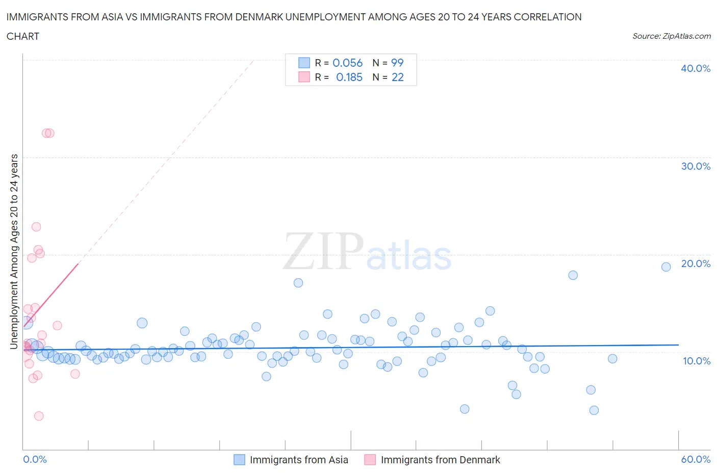 Immigrants from Asia vs Immigrants from Denmark Unemployment Among Ages 20 to 24 years