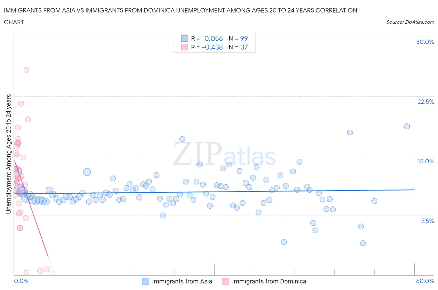 Immigrants from Asia vs Immigrants from Dominica Unemployment Among Ages 20 to 24 years