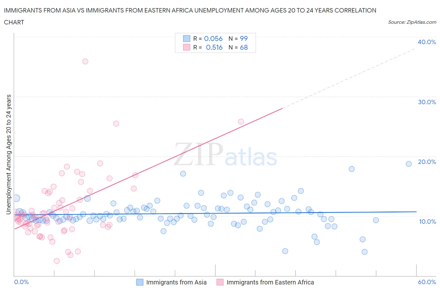 Immigrants from Asia vs Immigrants from Eastern Africa Unemployment Among Ages 20 to 24 years