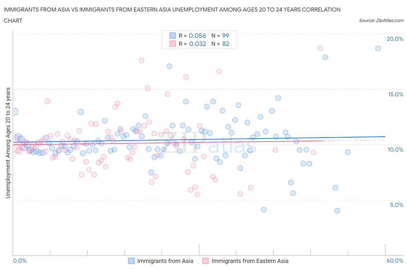 Immigrants from Asia vs Immigrants from Eastern Asia Unemployment Among Ages 20 to 24 years
