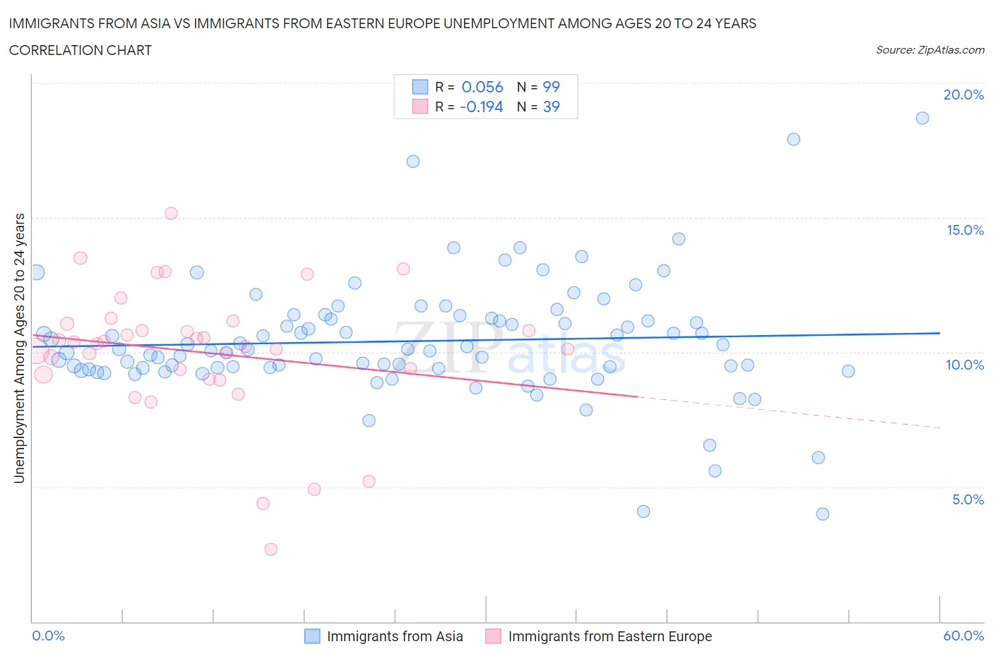 Immigrants from Asia vs Immigrants from Eastern Europe Unemployment Among Ages 20 to 24 years