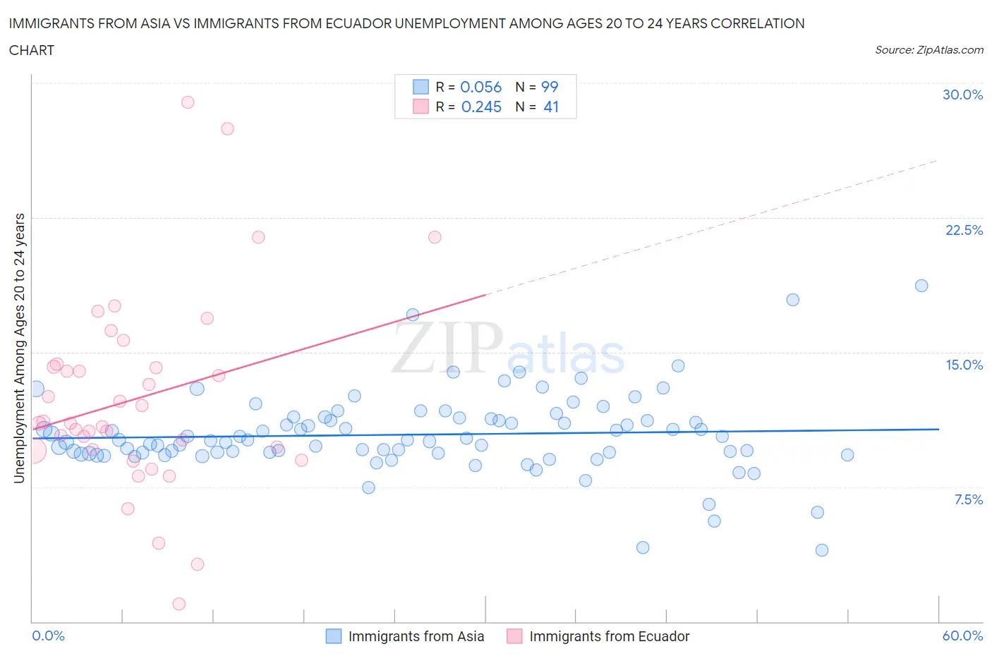 Immigrants from Asia vs Immigrants from Ecuador Unemployment Among Ages 20 to 24 years