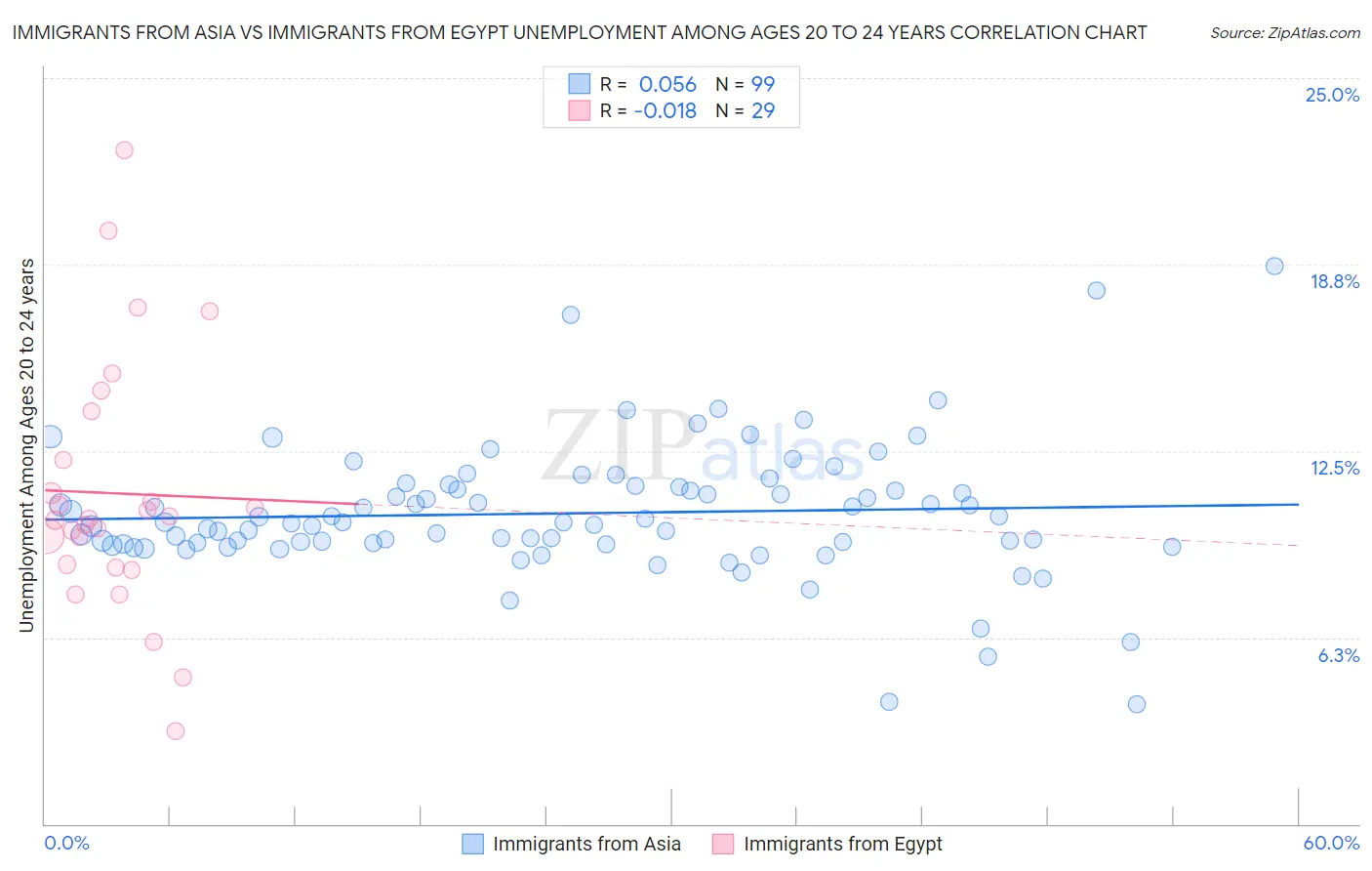 Immigrants from Asia vs Immigrants from Egypt Unemployment Among Ages 20 to 24 years