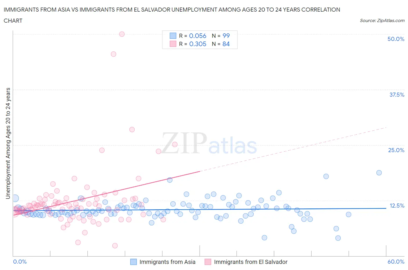 Immigrants from Asia vs Immigrants from El Salvador Unemployment Among Ages 20 to 24 years