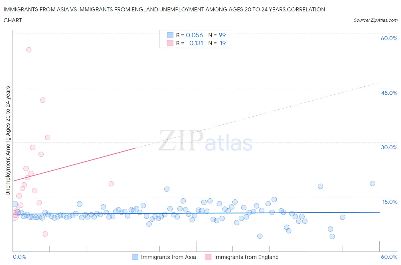 Immigrants from Asia vs Immigrants from England Unemployment Among Ages 20 to 24 years