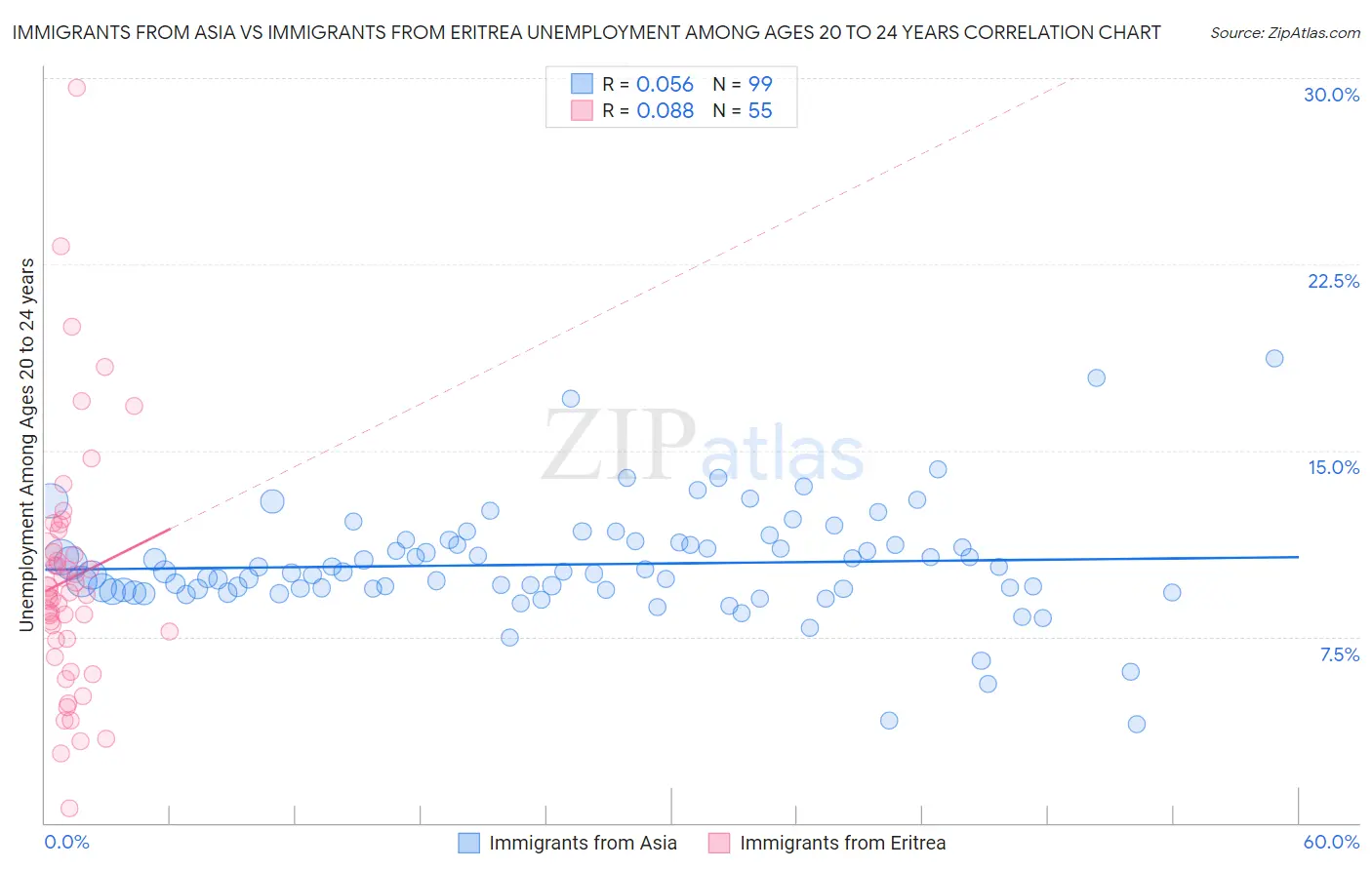 Immigrants from Asia vs Immigrants from Eritrea Unemployment Among Ages 20 to 24 years