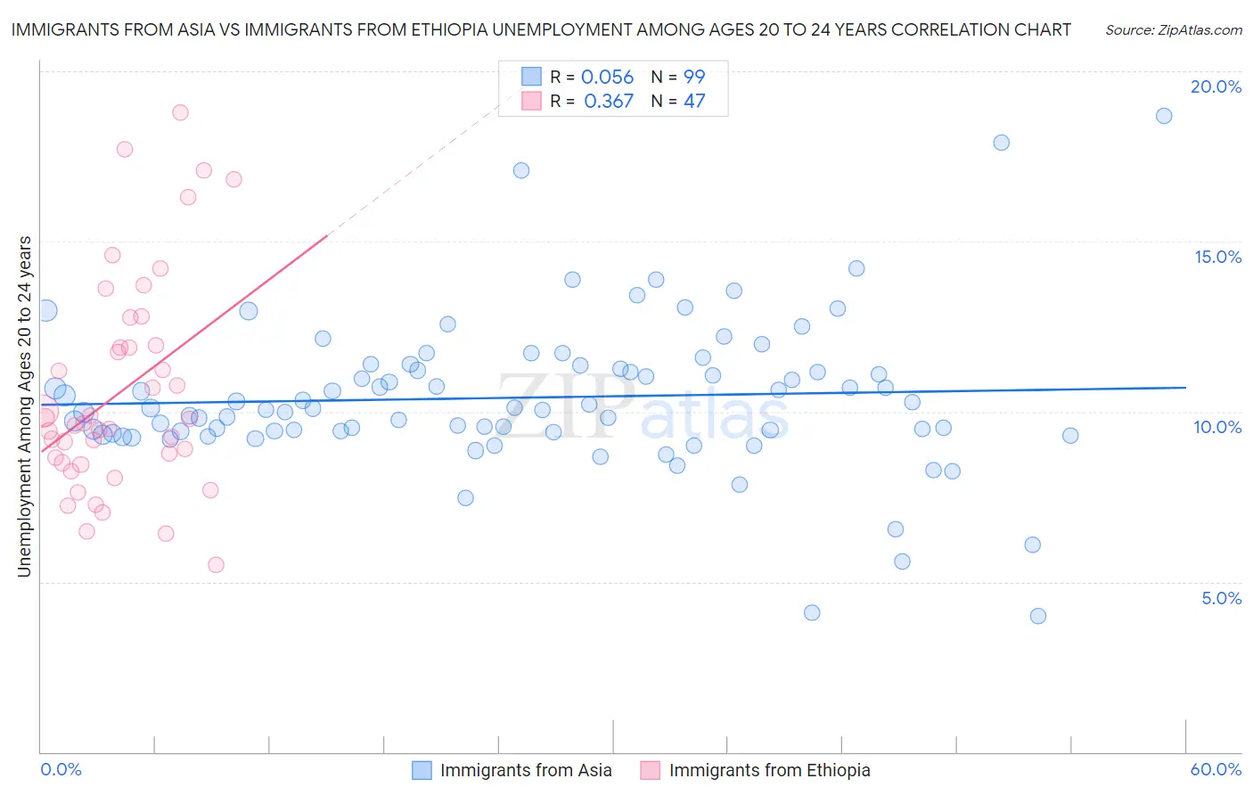 Immigrants from Asia vs Immigrants from Ethiopia Unemployment Among Ages 20 to 24 years