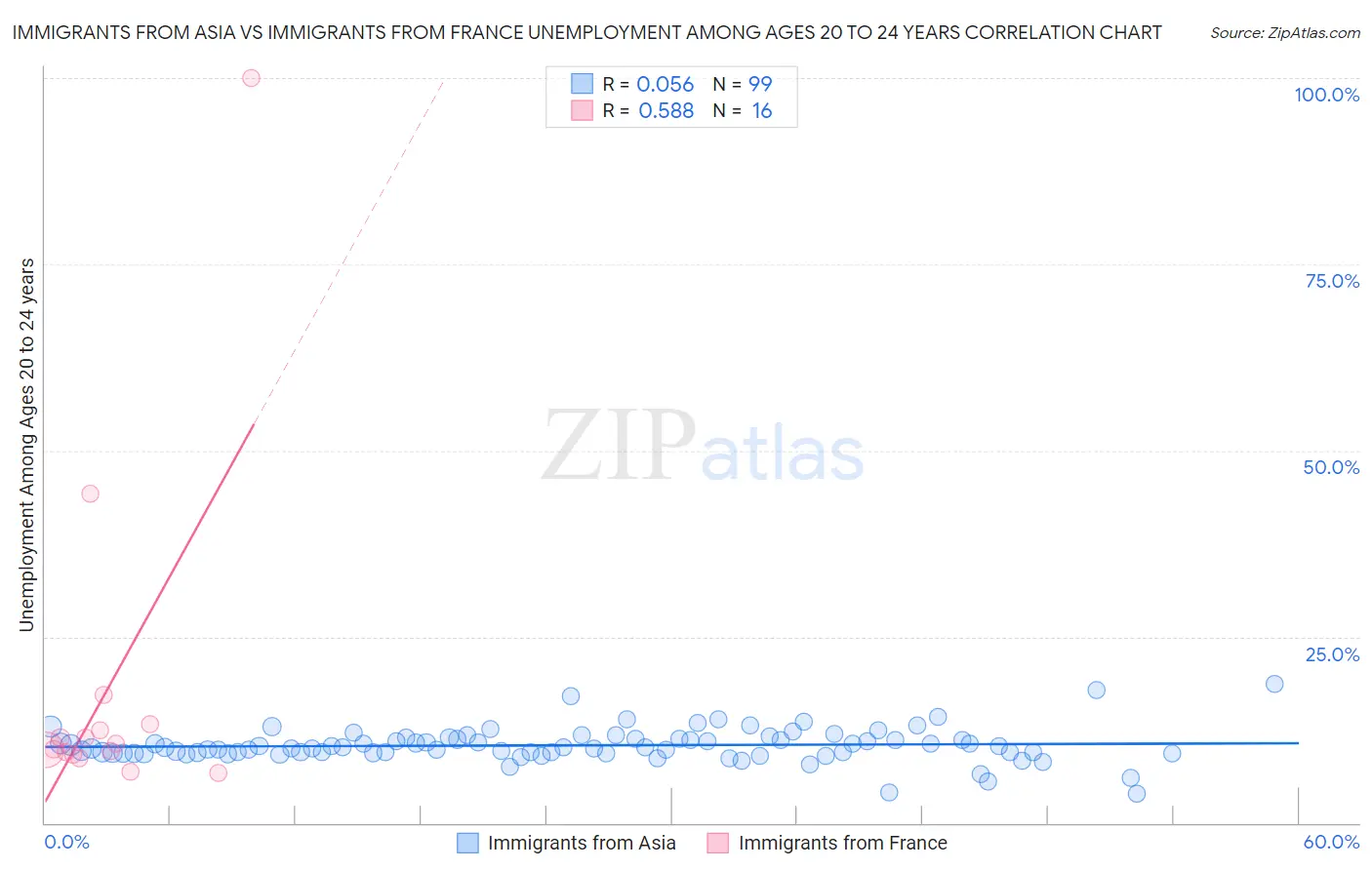 Immigrants from Asia vs Immigrants from France Unemployment Among Ages 20 to 24 years