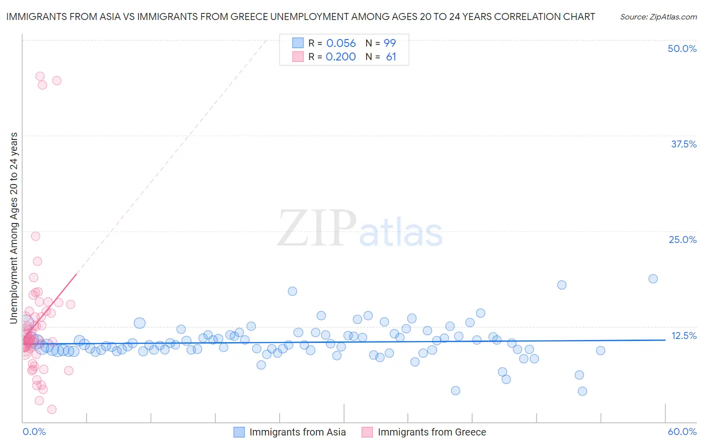 Immigrants from Asia vs Immigrants from Greece Unemployment Among Ages 20 to 24 years