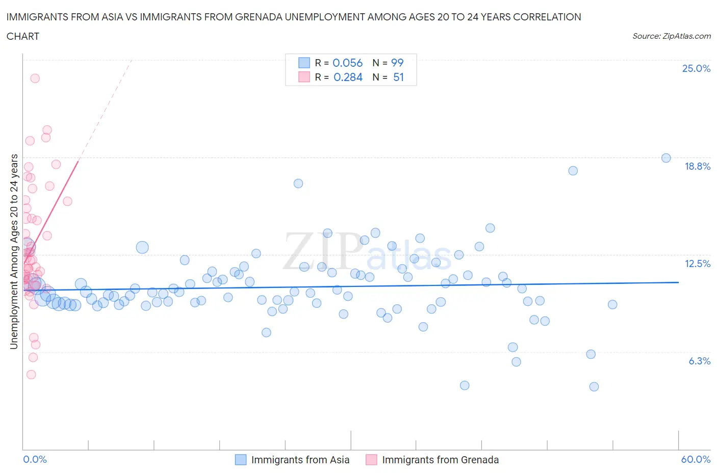 Immigrants from Asia vs Immigrants from Grenada Unemployment Among Ages 20 to 24 years