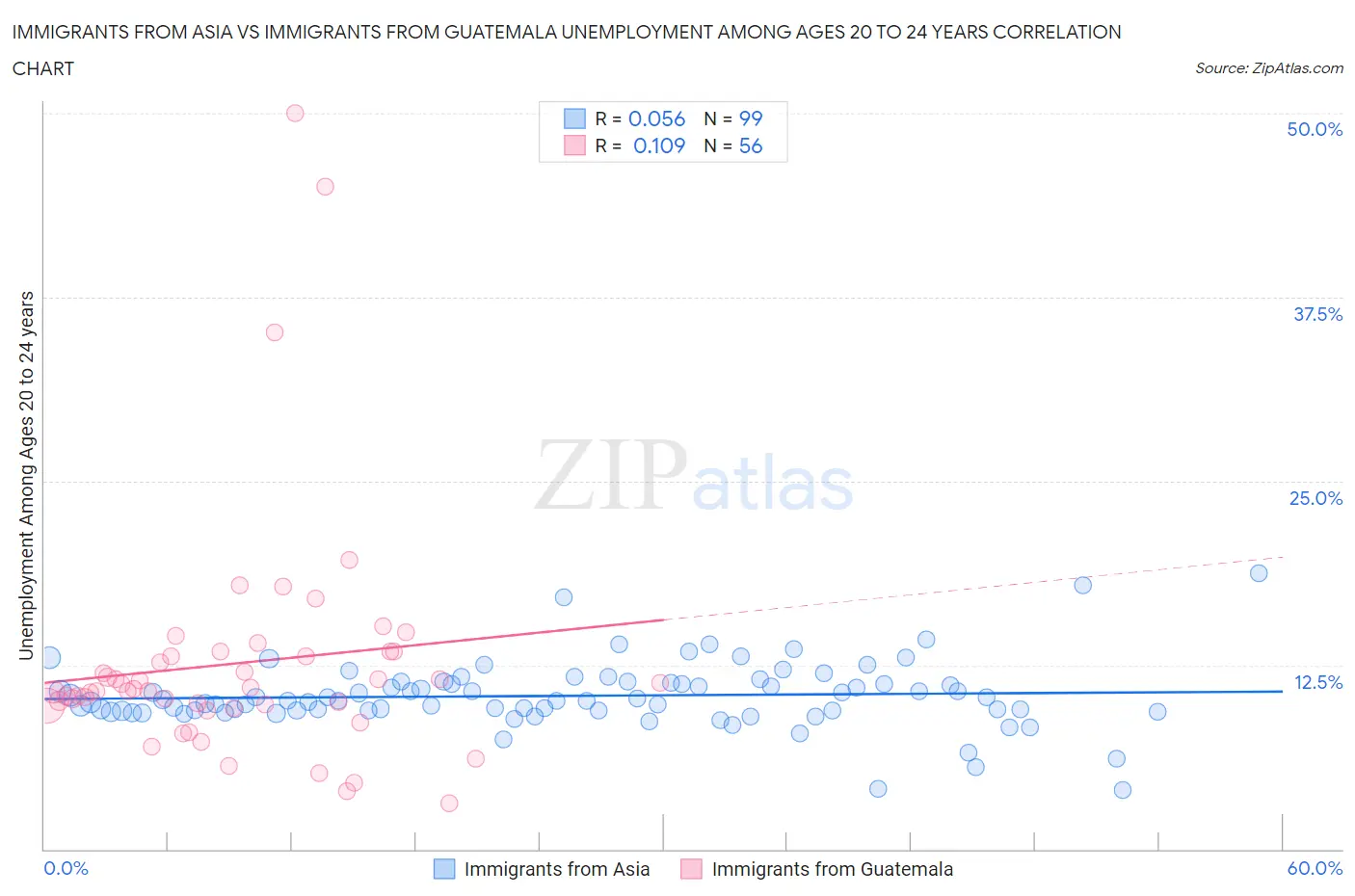 Immigrants from Asia vs Immigrants from Guatemala Unemployment Among Ages 20 to 24 years