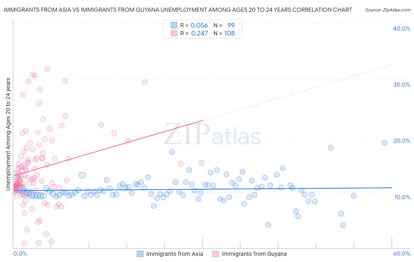Immigrants from Asia vs Immigrants from Guyana Unemployment Among Ages 20 to 24 years