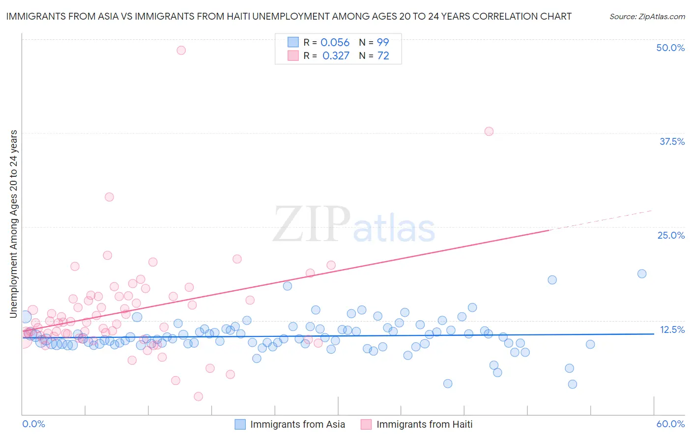 Immigrants from Asia vs Immigrants from Haiti Unemployment Among Ages 20 to 24 years