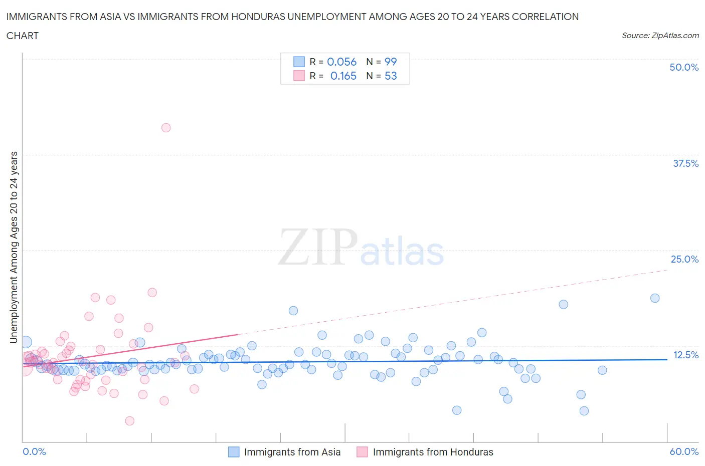 Immigrants from Asia vs Immigrants from Honduras Unemployment Among Ages 20 to 24 years