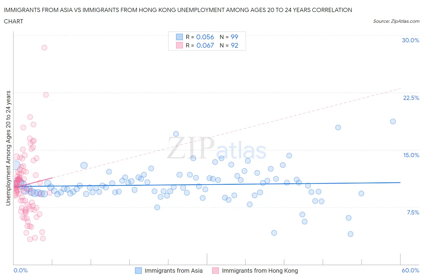 Immigrants from Asia vs Immigrants from Hong Kong Unemployment Among Ages 20 to 24 years