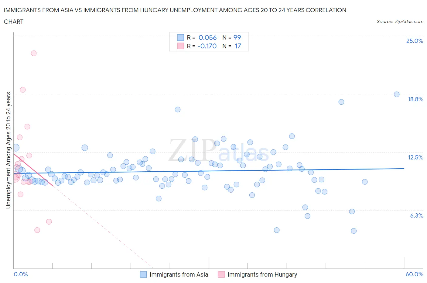 Immigrants from Asia vs Immigrants from Hungary Unemployment Among Ages 20 to 24 years