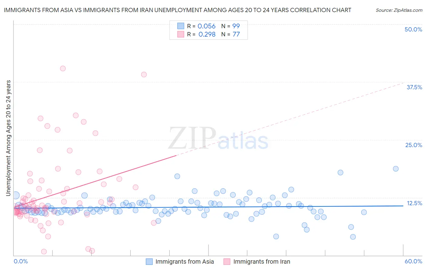 Immigrants from Asia vs Immigrants from Iran Unemployment Among Ages 20 to 24 years