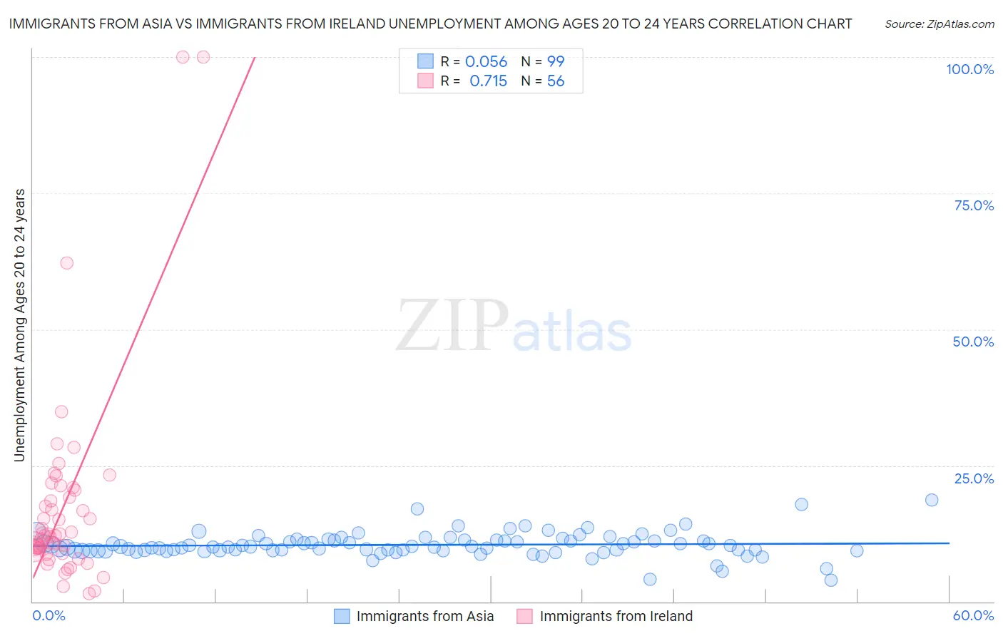 Immigrants from Asia vs Immigrants from Ireland Unemployment Among Ages 20 to 24 years