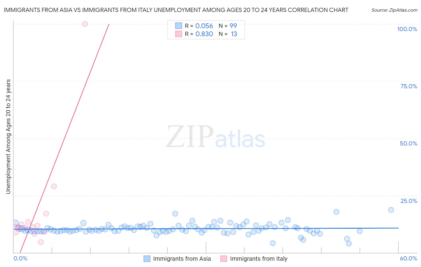 Immigrants from Asia vs Immigrants from Italy Unemployment Among Ages 20 to 24 years