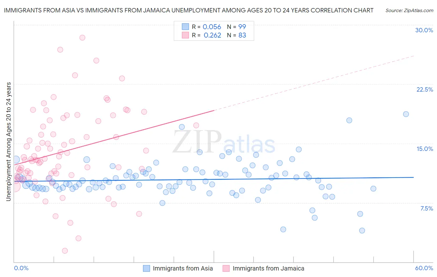 Immigrants from Asia vs Immigrants from Jamaica Unemployment Among Ages 20 to 24 years