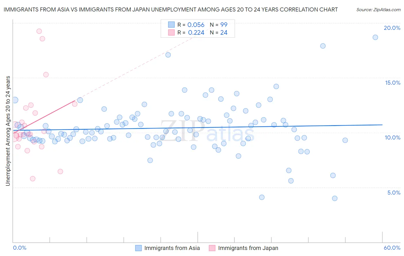 Immigrants from Asia vs Immigrants from Japan Unemployment Among Ages 20 to 24 years