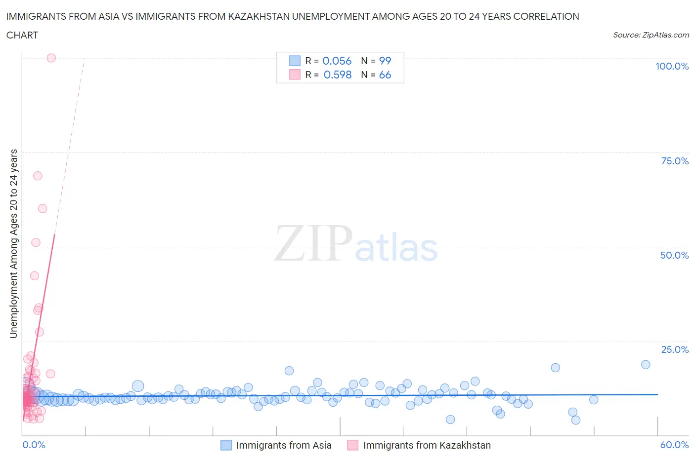 Immigrants from Asia vs Immigrants from Kazakhstan Unemployment Among Ages 20 to 24 years