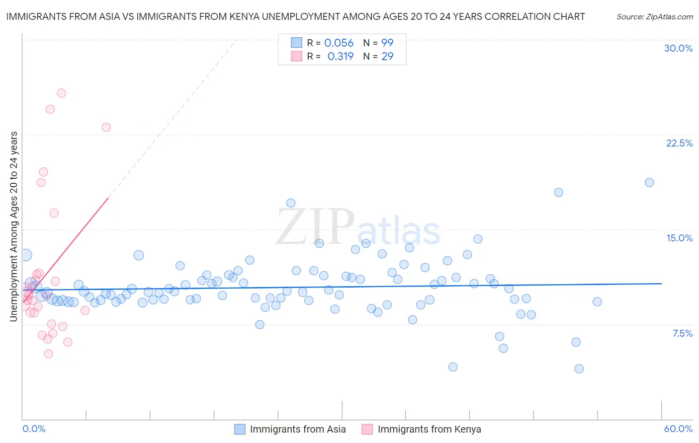 Immigrants from Asia vs Immigrants from Kenya Unemployment Among Ages 20 to 24 years