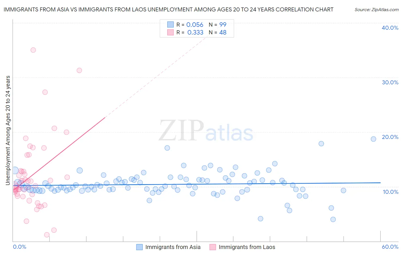 Immigrants from Asia vs Immigrants from Laos Unemployment Among Ages 20 to 24 years