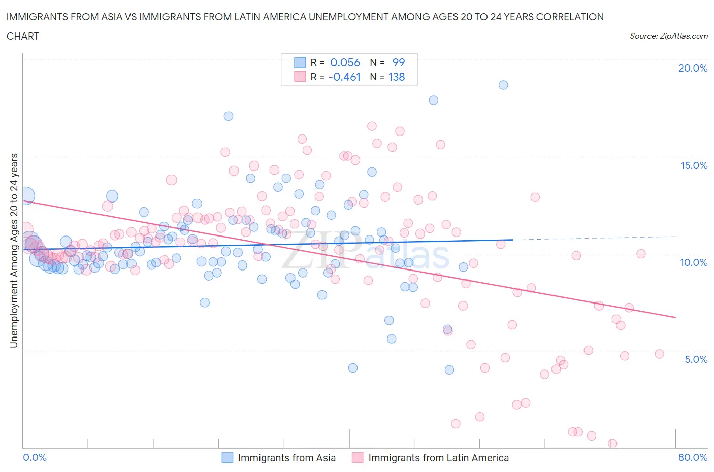Immigrants from Asia vs Immigrants from Latin America Unemployment Among Ages 20 to 24 years
