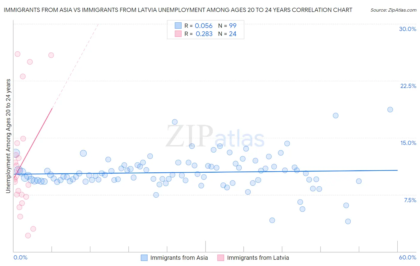 Immigrants from Asia vs Immigrants from Latvia Unemployment Among Ages 20 to 24 years