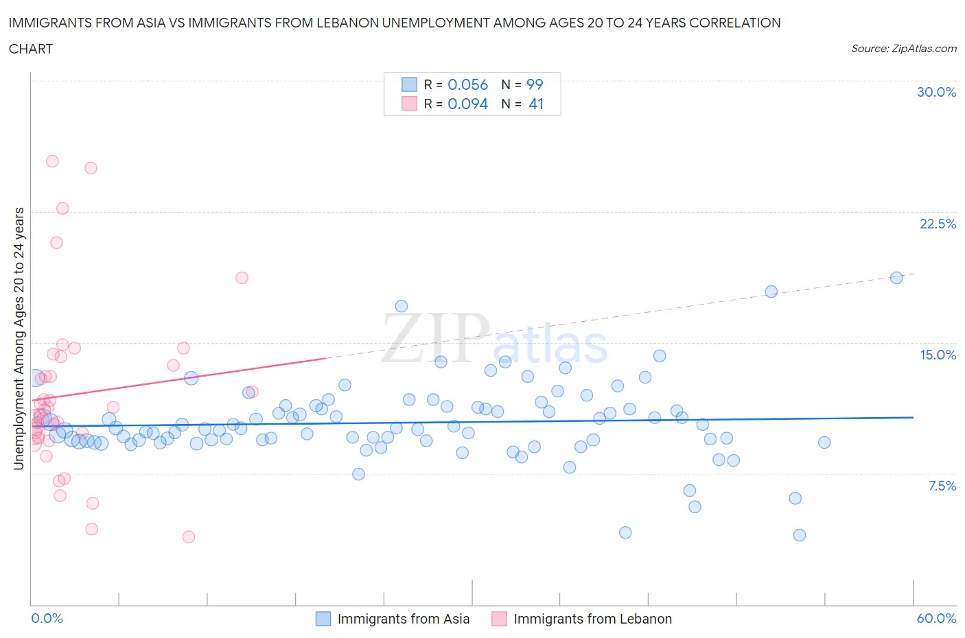 Immigrants from Asia vs Immigrants from Lebanon Unemployment Among Ages 20 to 24 years