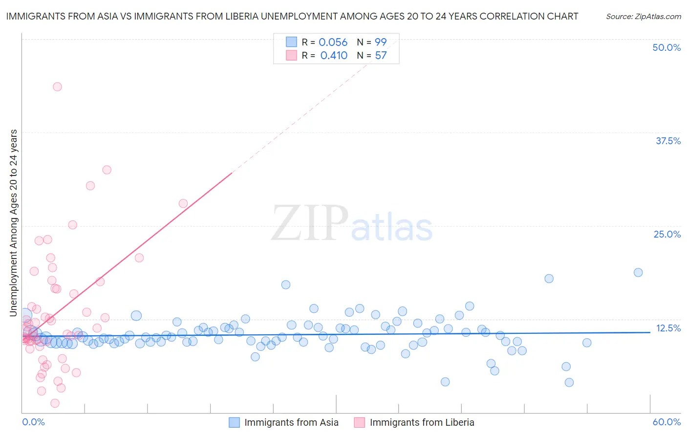 Immigrants from Asia vs Immigrants from Liberia Unemployment Among Ages 20 to 24 years