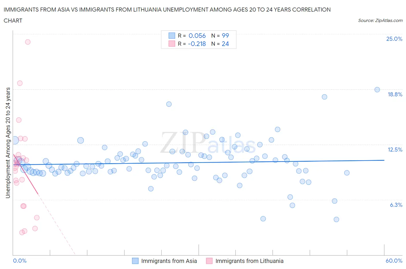 Immigrants from Asia vs Immigrants from Lithuania Unemployment Among Ages 20 to 24 years