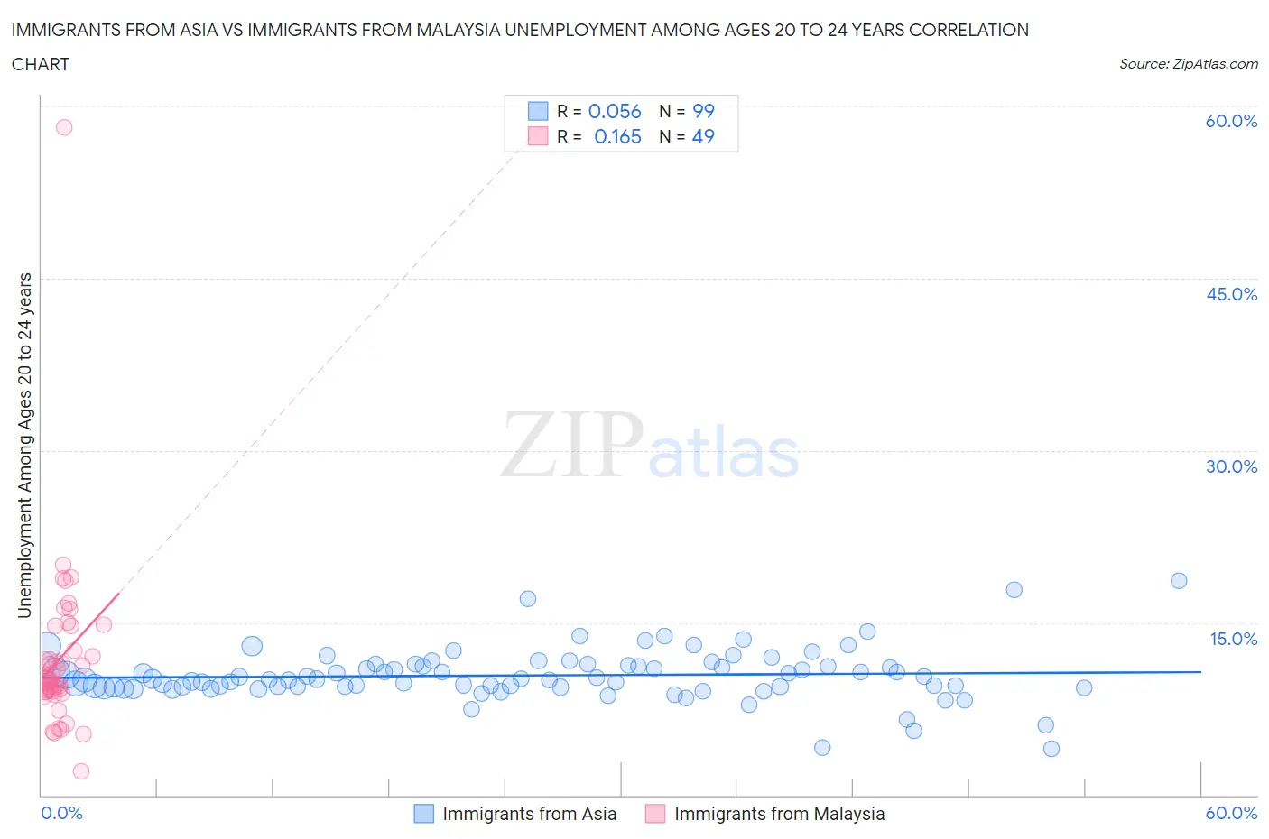 Immigrants from Asia vs Immigrants from Malaysia Unemployment Among Ages 20 to 24 years