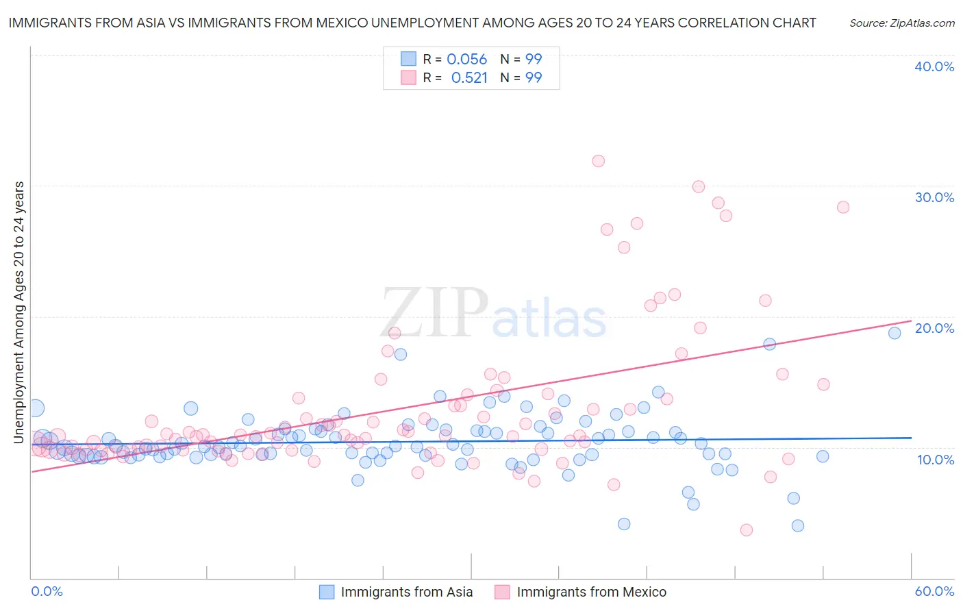 Immigrants from Asia vs Immigrants from Mexico Unemployment Among Ages 20 to 24 years