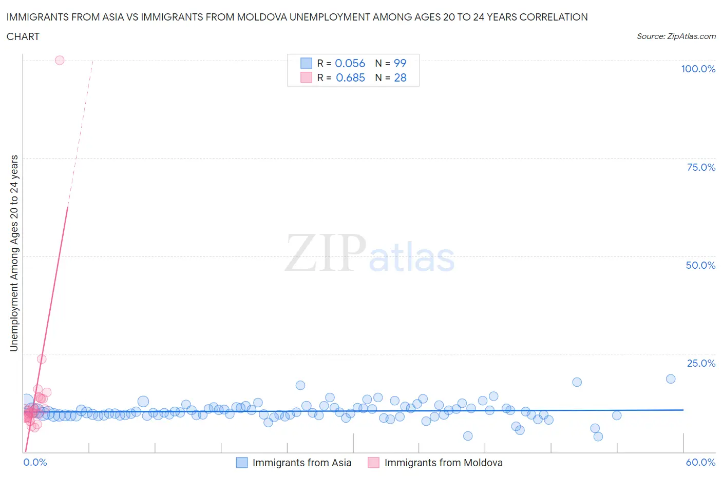 Immigrants from Asia vs Immigrants from Moldova Unemployment Among Ages 20 to 24 years