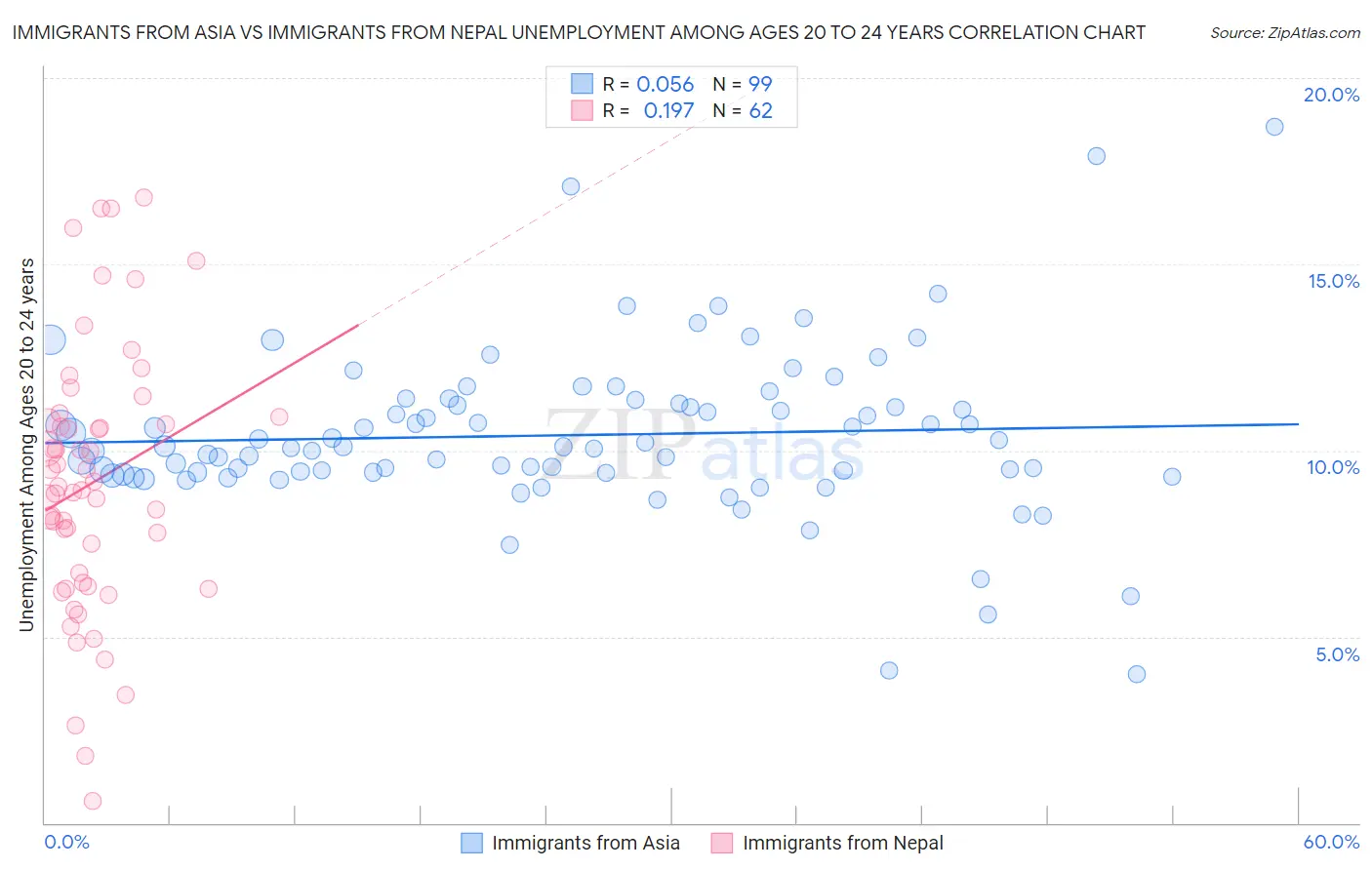Immigrants from Asia vs Immigrants from Nepal Unemployment Among Ages 20 to 24 years