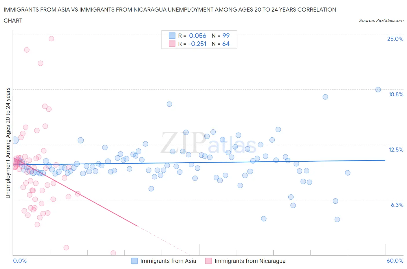 Immigrants from Asia vs Immigrants from Nicaragua Unemployment Among Ages 20 to 24 years