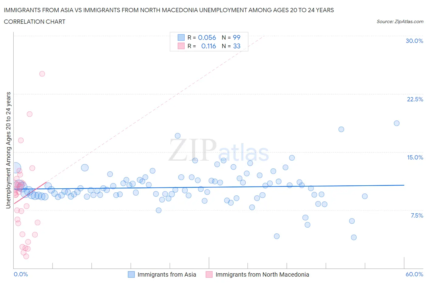 Immigrants from Asia vs Immigrants from North Macedonia Unemployment Among Ages 20 to 24 years