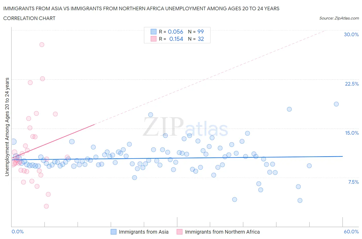 Immigrants from Asia vs Immigrants from Northern Africa Unemployment Among Ages 20 to 24 years