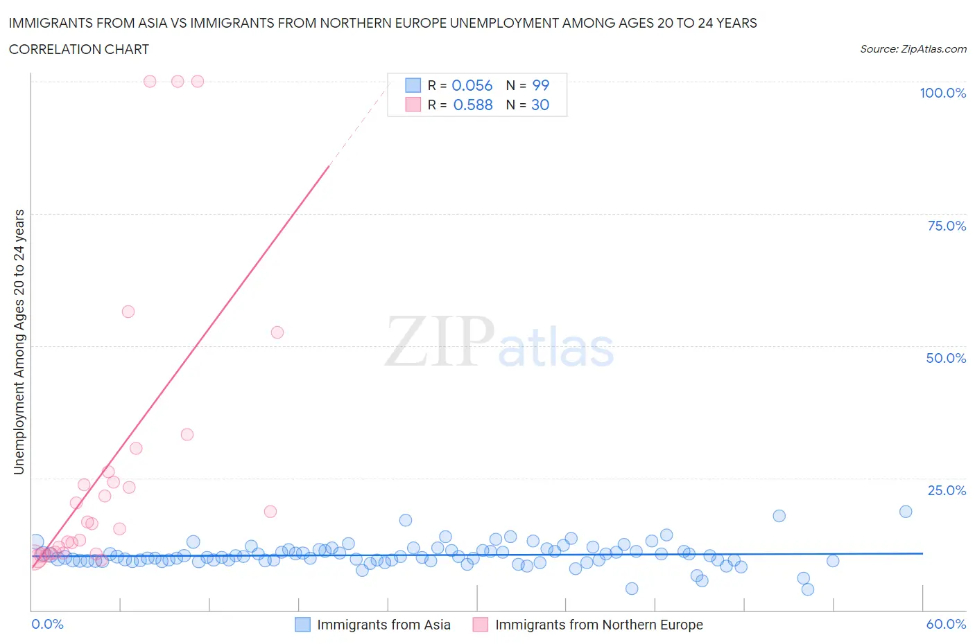 Immigrants from Asia vs Immigrants from Northern Europe Unemployment Among Ages 20 to 24 years