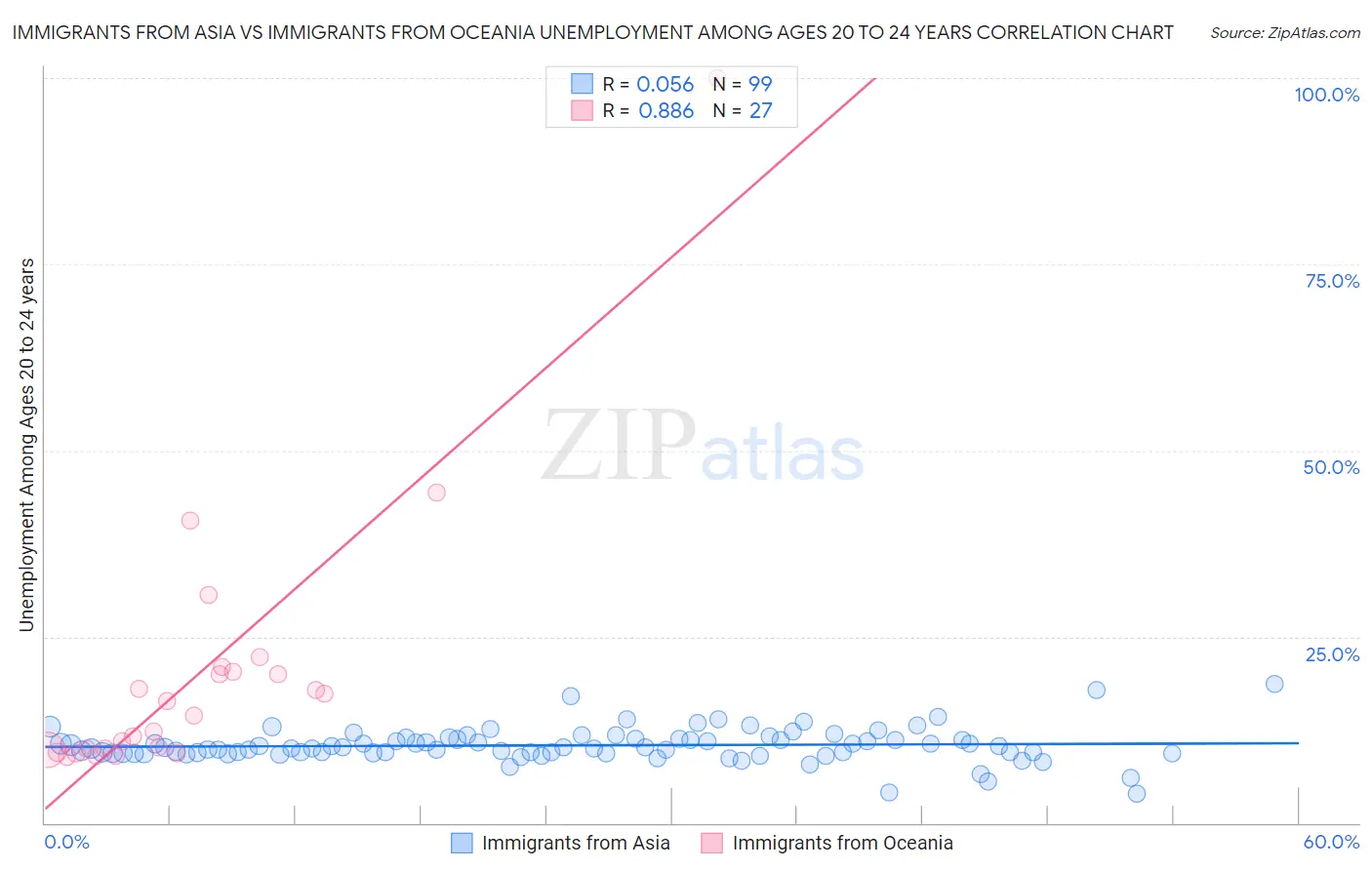 Immigrants from Asia vs Immigrants from Oceania Unemployment Among Ages 20 to 24 years