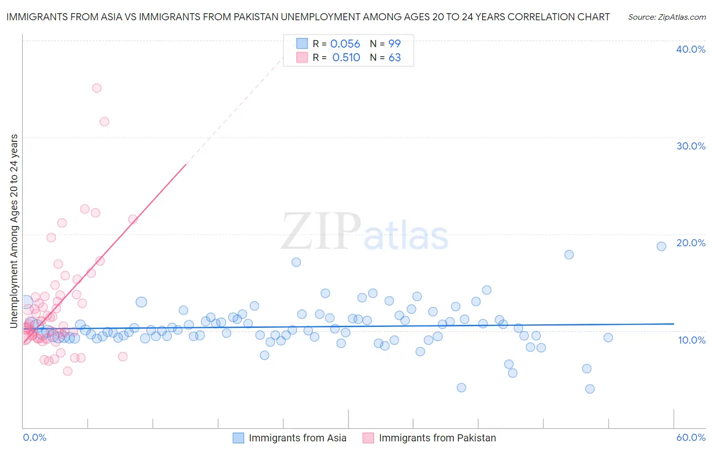 Immigrants from Asia vs Immigrants from Pakistan Unemployment Among Ages 20 to 24 years