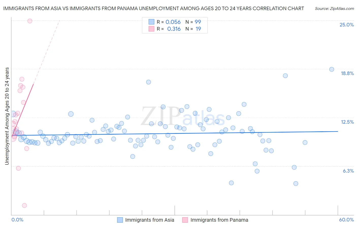 Immigrants from Asia vs Immigrants from Panama Unemployment Among Ages 20 to 24 years
