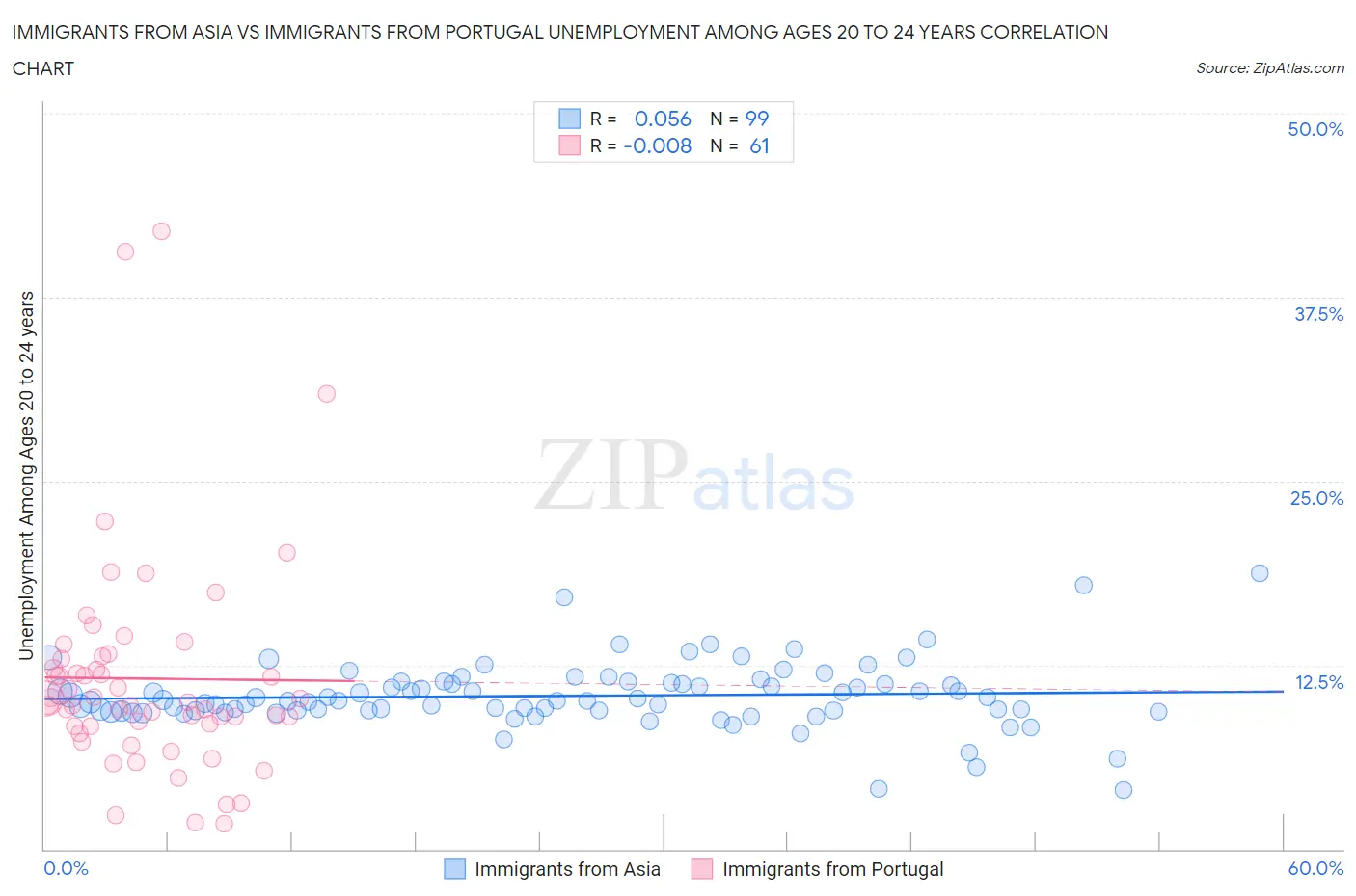 Immigrants from Asia vs Immigrants from Portugal Unemployment Among Ages 20 to 24 years