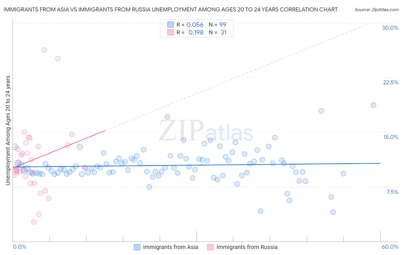 Immigrants from Asia vs Immigrants from Russia Unemployment Among Ages 20 to 24 years