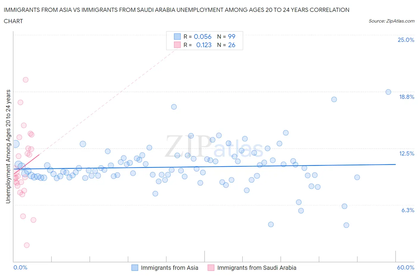 Immigrants from Asia vs Immigrants from Saudi Arabia Unemployment Among Ages 20 to 24 years