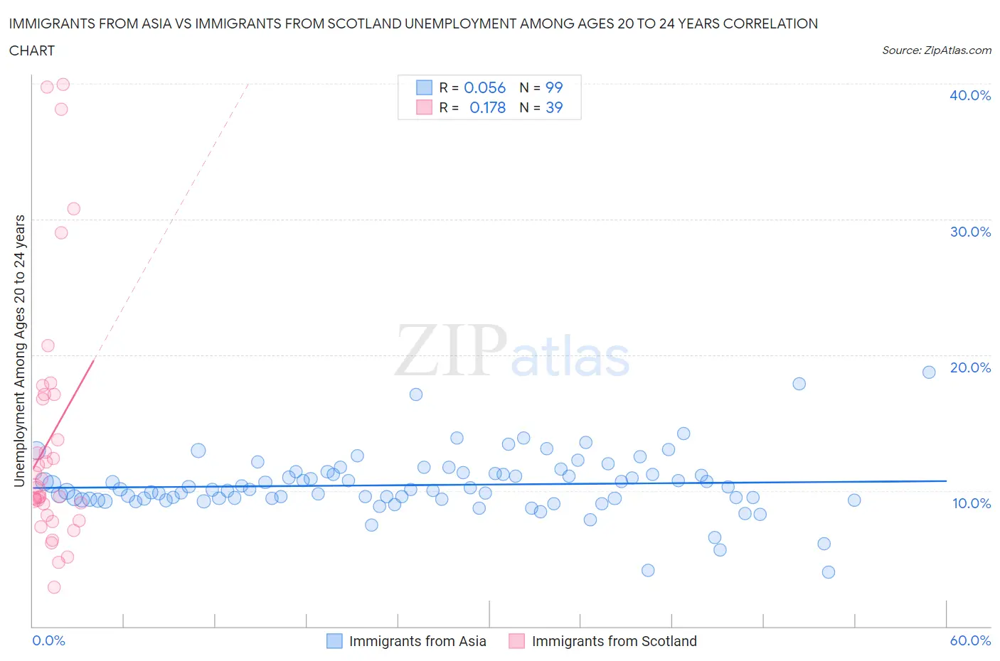 Immigrants from Asia vs Immigrants from Scotland Unemployment Among Ages 20 to 24 years